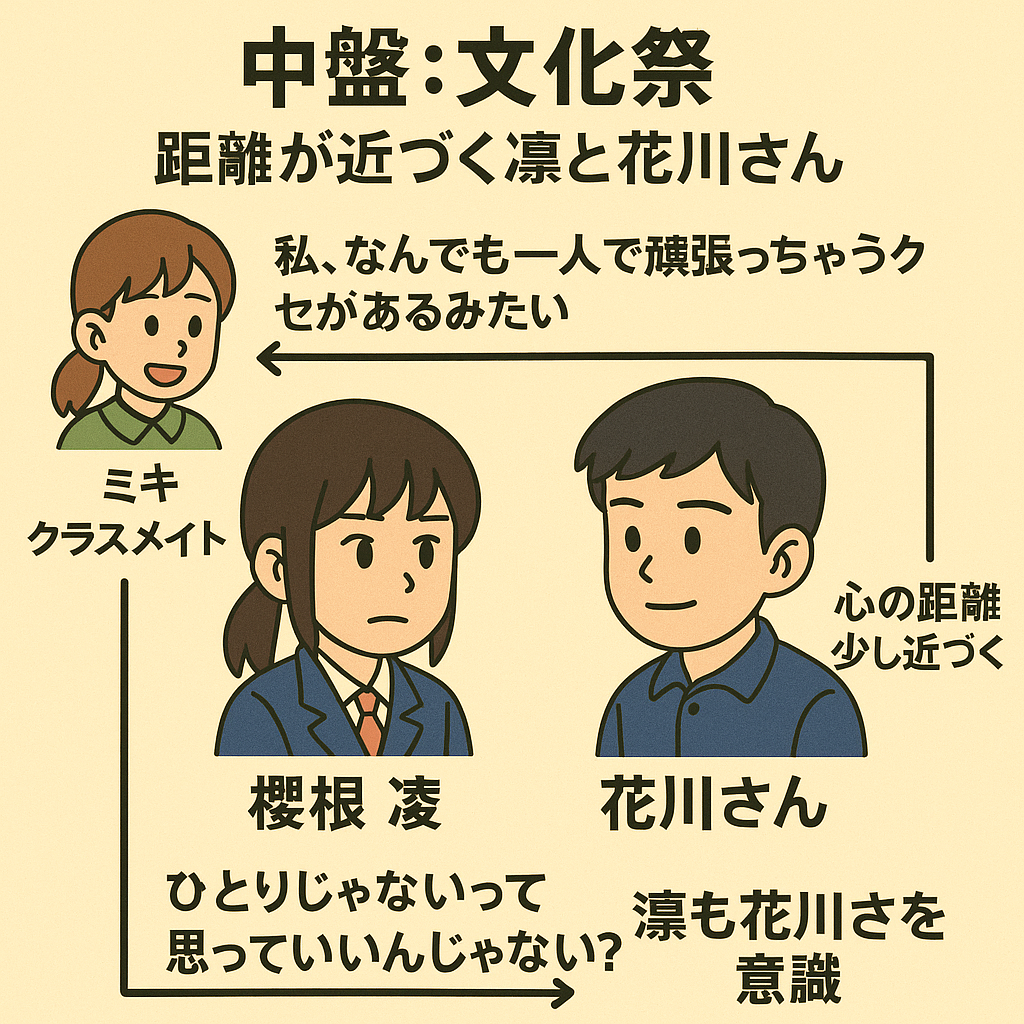 薫る花は凛と咲く 相関図 中盤