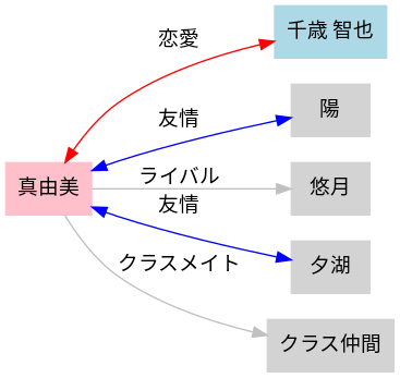 千歳くんはラムネ瓶のなか 相関図｜真由美を中心としたキャラ関係