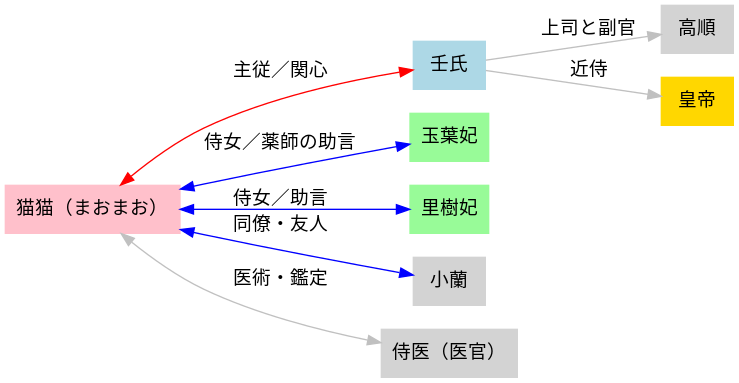 薬屋のひとりごと キャラ相関図(猫猫・壬氏・玉葉妃・里樹妃・高順・小蘭・壬一)